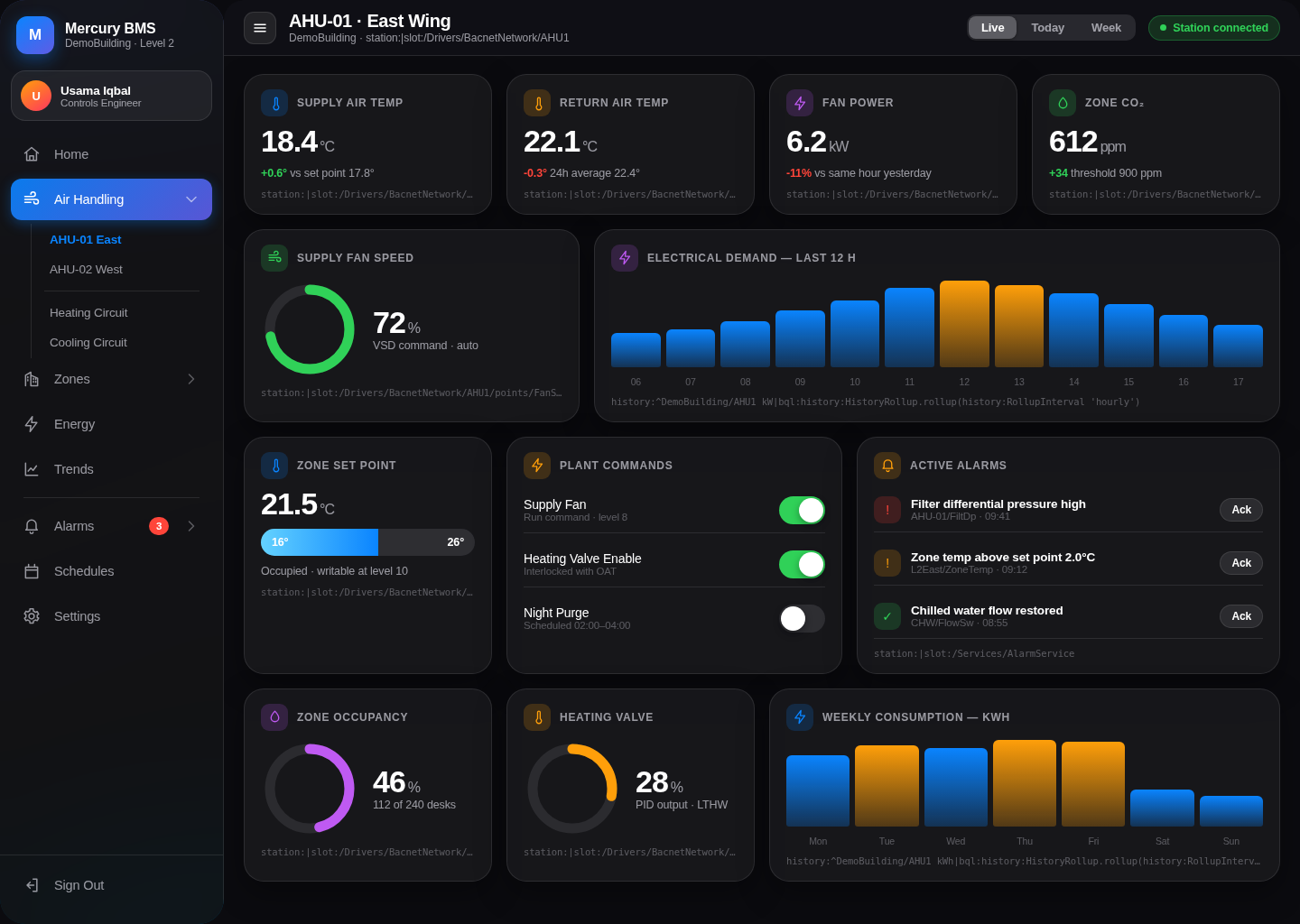 Dark-themed Niagara AHU dashboard showing supply and return air temperature, fan power, zone CO2, a fan-speed dial, a 12-hour demand chart, a set point slider, plant command toggles and an active alarm list.